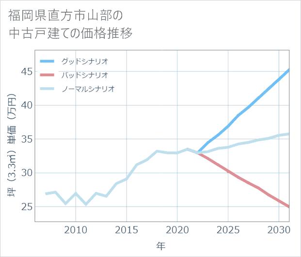 福岡県直方市山部の中古戸建て価格推移