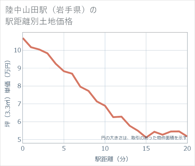 陸中山田駅(岩手県)の徒歩距離別の土地坪単価
