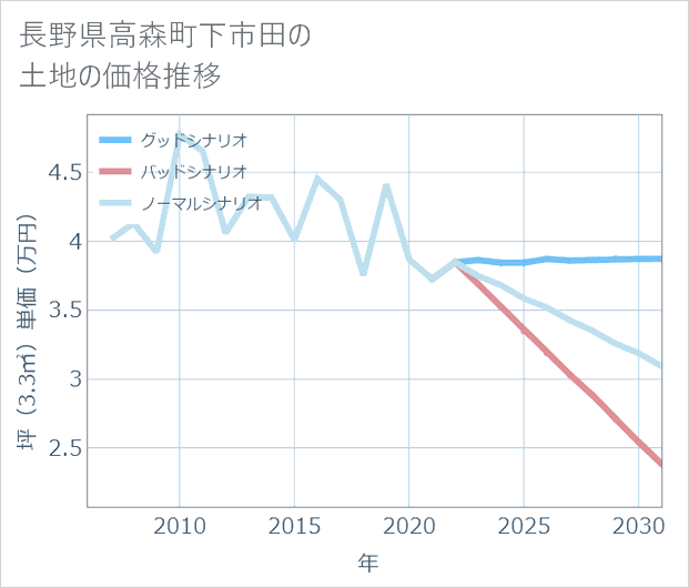 長野県高森町下市田の土地価格推移