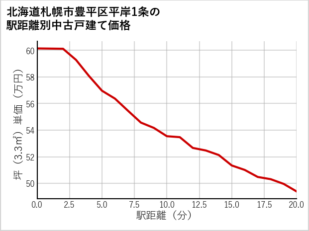 北海道札幌市豊平区平岸1条の徒歩距離別の中古戸建て坪単価