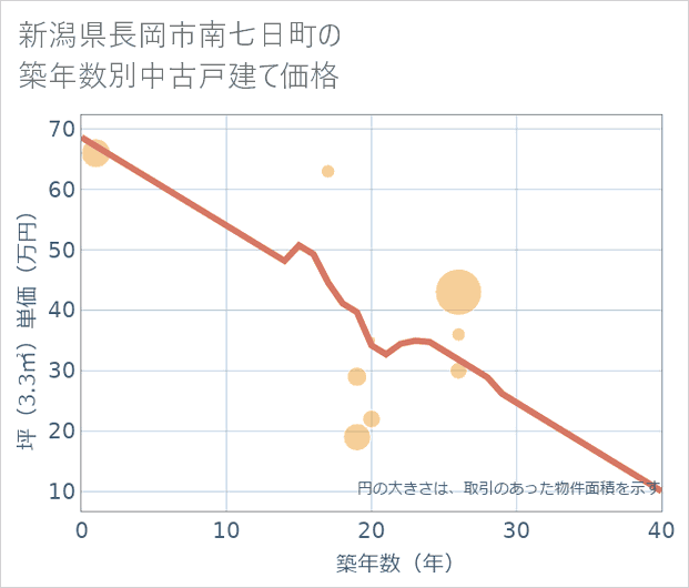新潟県長岡市南七日町の築年数別の中古戸建て坪単価