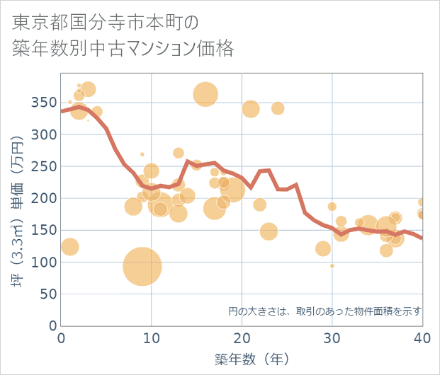 東京都国分寺市本町の築年数別の中古マンション坪単価