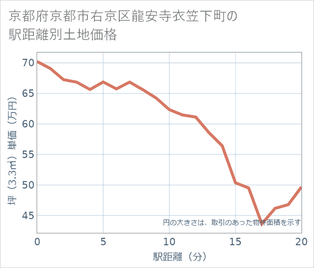 京都府京都市右京区龍安寺衣笠下町の徒歩距離別の土地坪単価