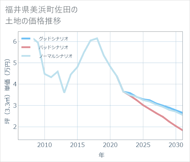 福井県美浜町佐田の土地価格推移