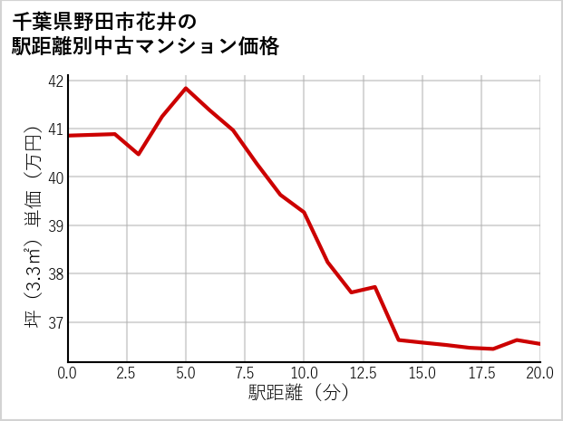 千葉県野田市花井の徒歩距離別の中古マンション坪単価