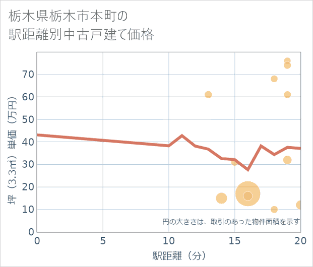 栃木県栃木市本町の徒歩距離別の中古戸建て坪単価