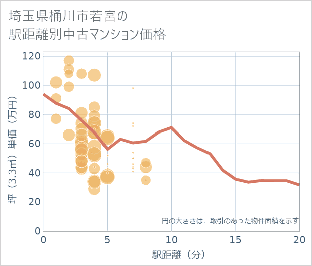 埼玉県桶川市若宮の徒歩距離別の中古マンション坪単価