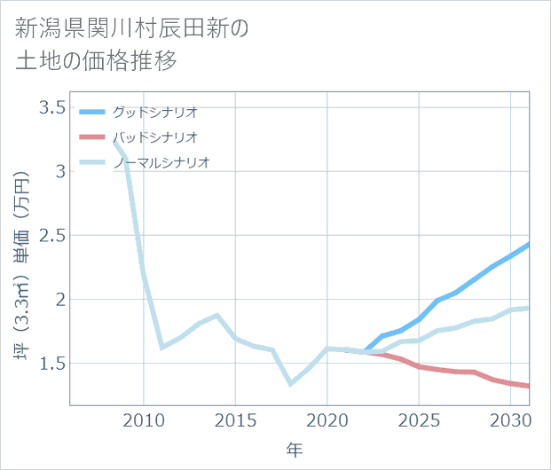 新潟県関川村辰田新の土地価格推移