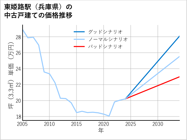 東姫路駅（兵庫県）の中古戸建て価格推移