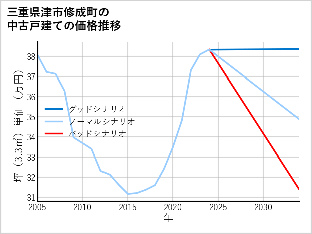 三重県津市修成町の中古戸建て価格推移