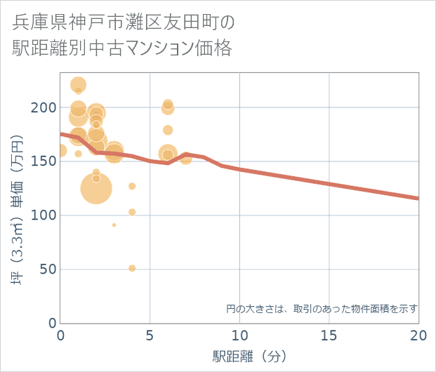 兵庫県神戸市灘区友田町の徒歩距離別の中古マンション坪単価