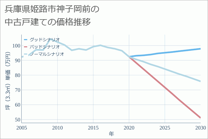 兵庫県姫路市神子岡前の中古戸建て価格推移