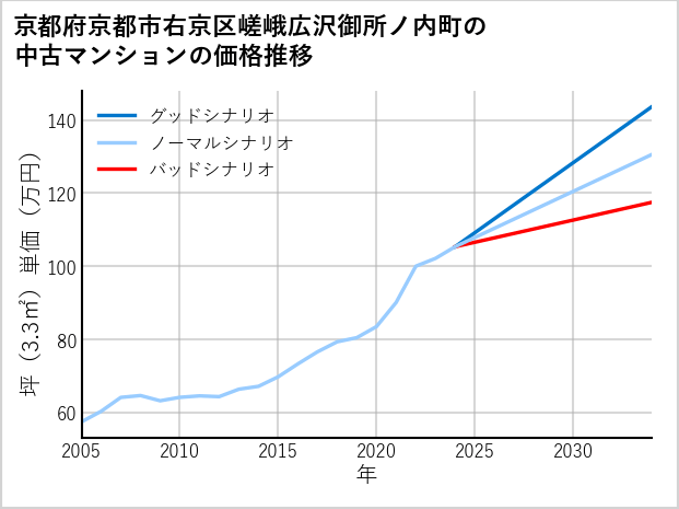 京都府京都市右京区嵯峨広沢御所ノ内町の中古マンション価格推移