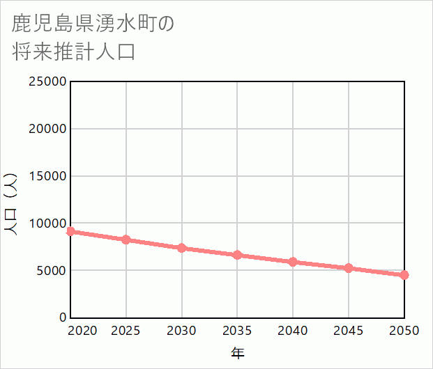 湧水町の将来推計人口