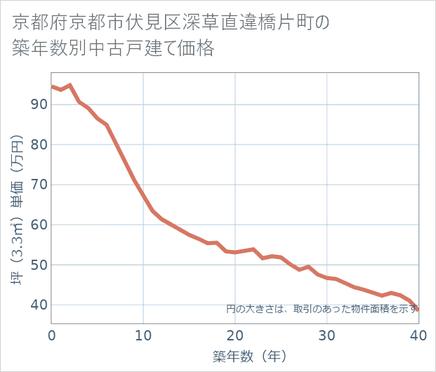 京都府京都市伏見区深草直違橋片町の築年数別の中古戸建て坪単価