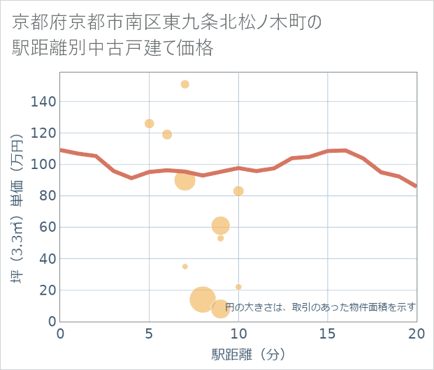 京都府京都市南区東九条北松ノ木町の徒歩距離別の中古戸建て坪単価