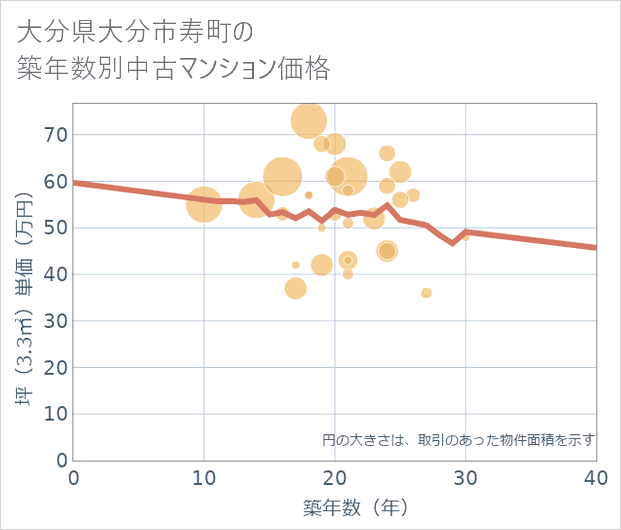 大分県大分市寿町の築年数別の中古マンション坪単価