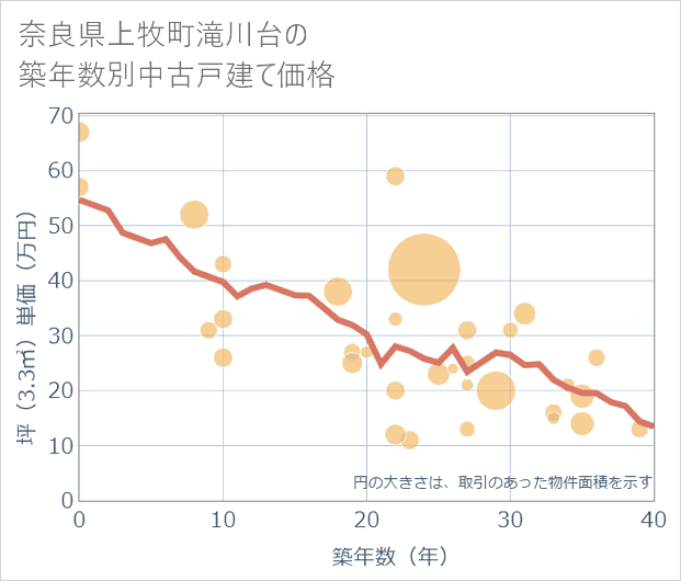 奈良県上牧町滝川台の築年数別の中古戸建て坪単価