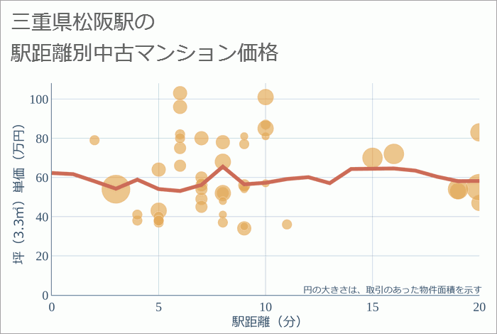 松阪駅（三重県）の徒歩距離別の中古マンション坪単価