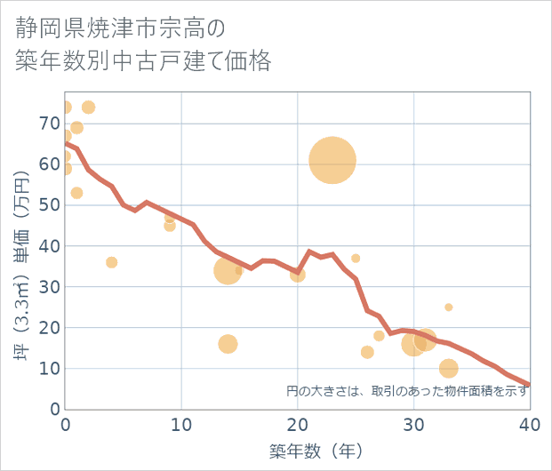 静岡県焼津市宗高の築年数別の中古戸建て坪単価