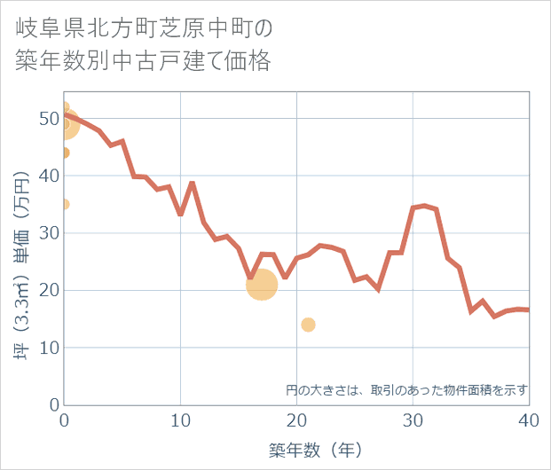 岐阜県北方町芝原中町の築年数別の中古戸建て坪単価