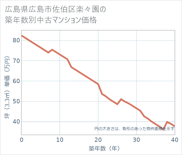 広島県広島市佐伯区楽々園の築年数別の中古マンション坪単価