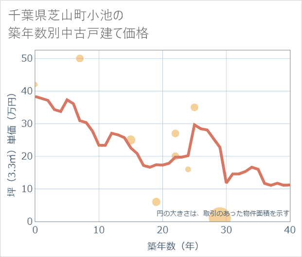 千葉県芝山町小池の築年数別の中古戸建て坪単価