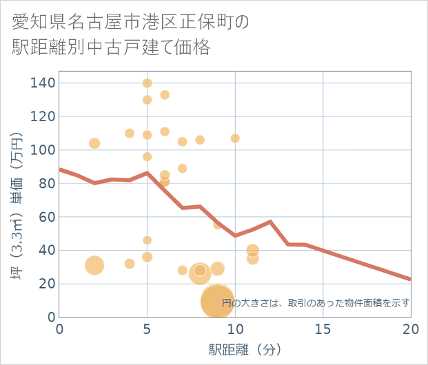 愛知県名古屋市港区正保町の徒歩距離別の中古戸建て坪単価
