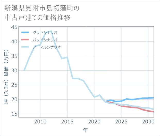 新潟県見附市島切窪町の中古戸建て価格推移