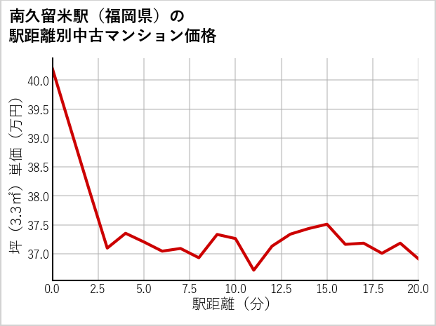 南久留米駅（福岡県）の徒歩距離別の中古マンション坪単価