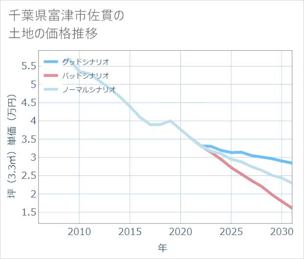 千葉県富津市佐貫の土地価格推移