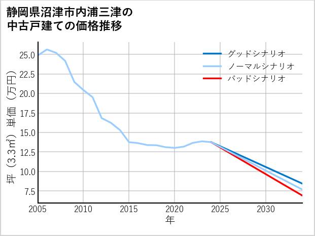 静岡県沼津市内浦三津の中古戸建て価格推移