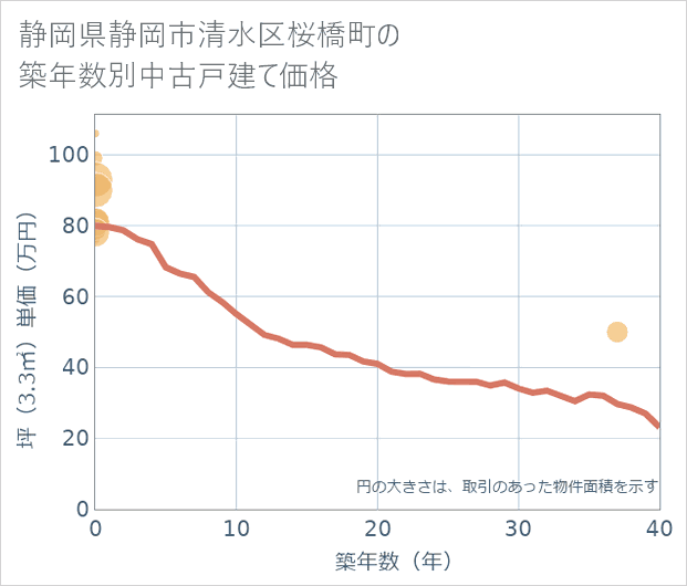 静岡県静岡市清水区桜橋町の築年数別の中古戸建て坪単価