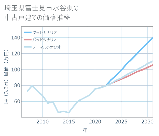 埼玉県富士見市水谷東の中古戸建て価格推移