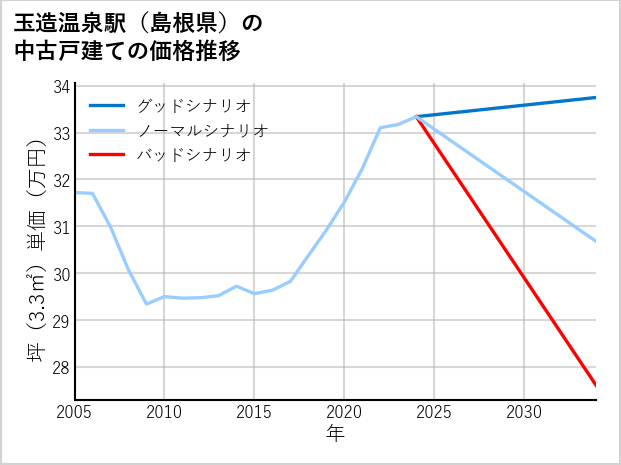 玉造温泉駅（島根県）の中古戸建て価格推移