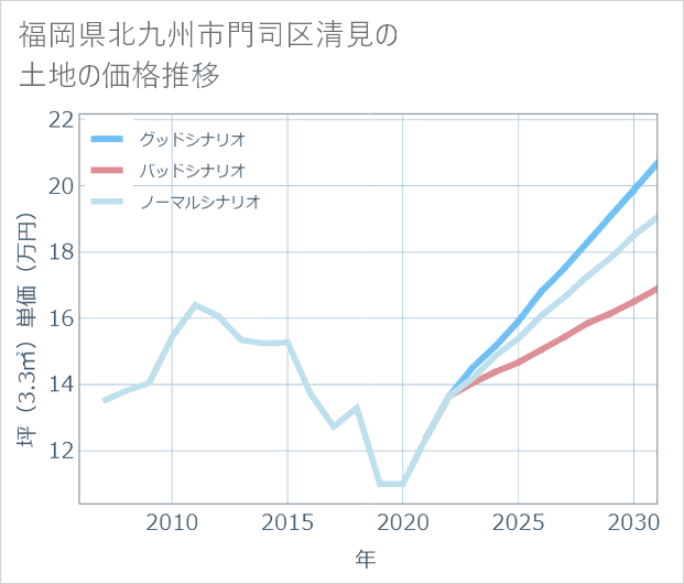 福岡県北九州市門司区清見の土地価格推移
