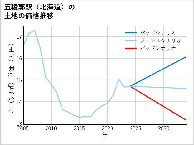 五稜郭駅（北海道）の土地価格推移