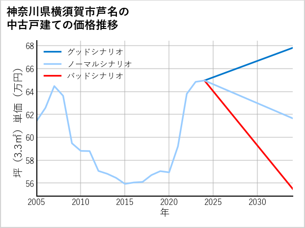 神奈川県横須賀市芦名の中古戸建て価格推移