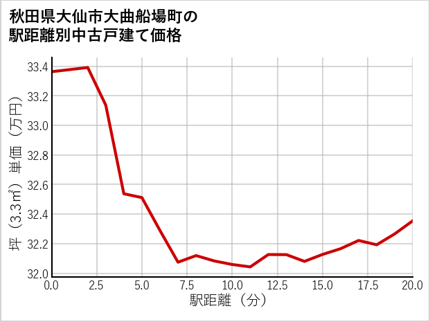 秋田県大仙市大曲船場町の徒歩距離別の中古戸建て坪単価