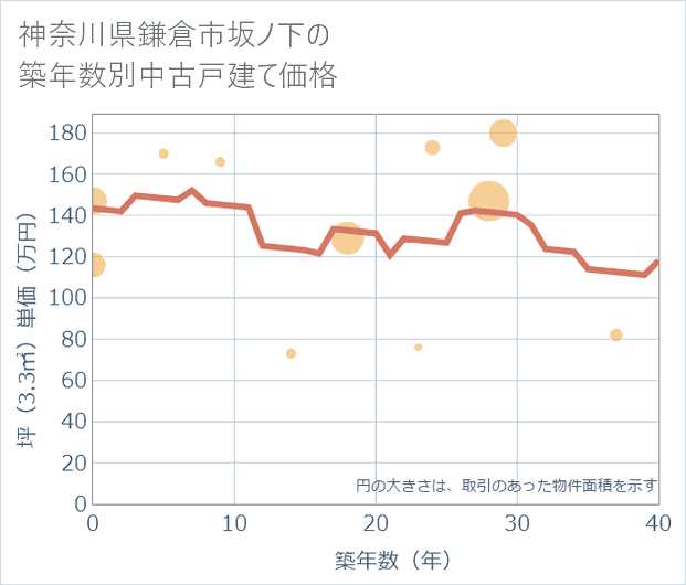 神奈川県鎌倉市坂ノ下の築年数別の中古戸建て坪単価