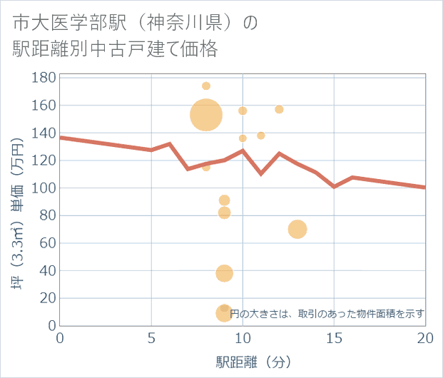 市大医学部駅(神奈川県)の徒歩距離別の中古戸建て坪単価