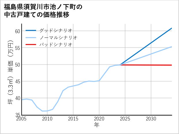福島県須賀川市池ノ下町の中古戸建て価格推移