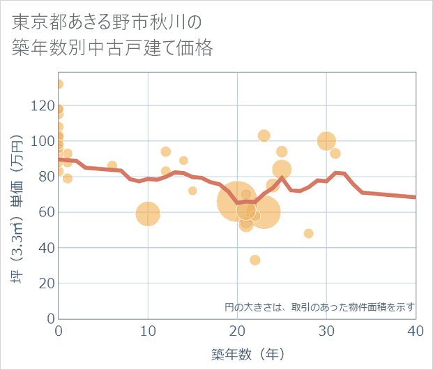 東京都あきる野市秋川の築年数別の中古戸建て坪単価