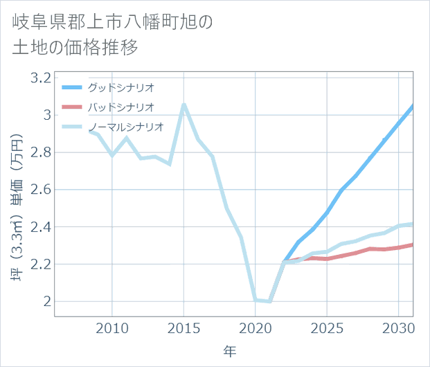 岐阜県郡上市八幡町旭の土地価格推移