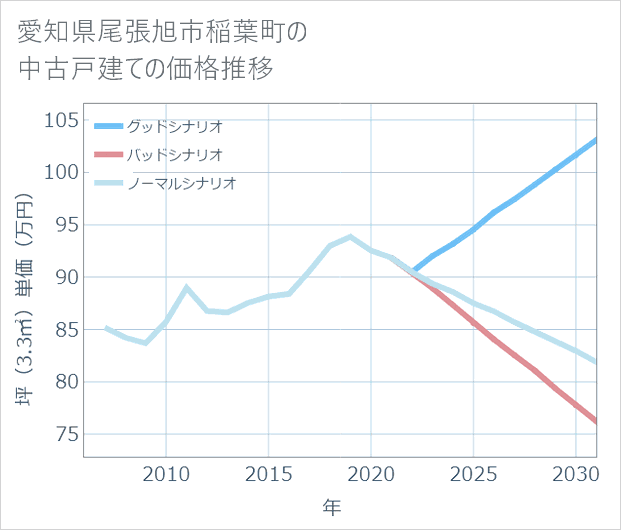 愛知県尾張旭市稲葉町の中古戸建て価格推移