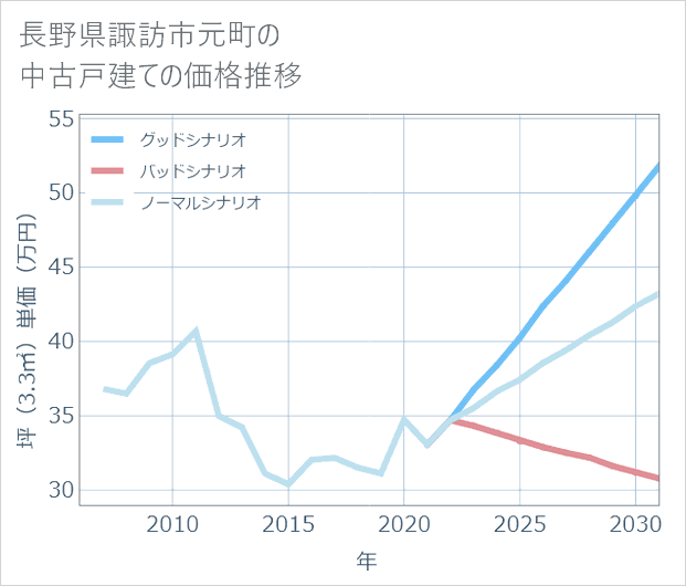 長野県諏訪市元町の中古戸建て価格推移