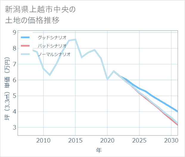 新潟県上越市中央の土地価格推移