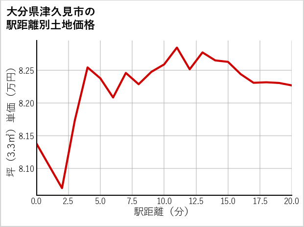大分県津久見市の徒歩距離別の土地坪単価