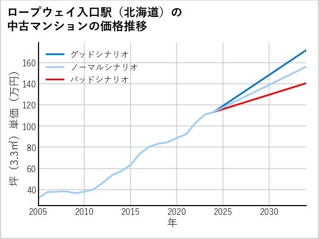 ロープウェイ入口駅（北海道）の中古マンション価格推移