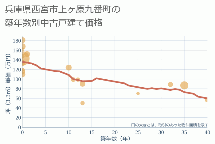 兵庫県西宮市上ヶ原九番町の築年数別の中古戸建て坪単価